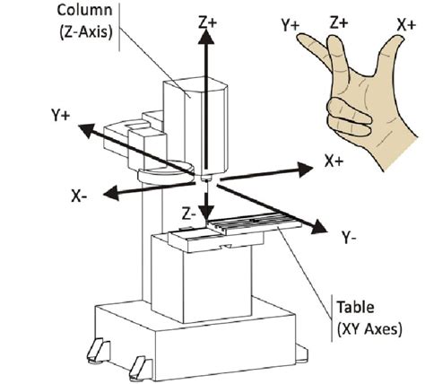 3 4 and 5 axis cnc machines|3 axis vertical milling machine.